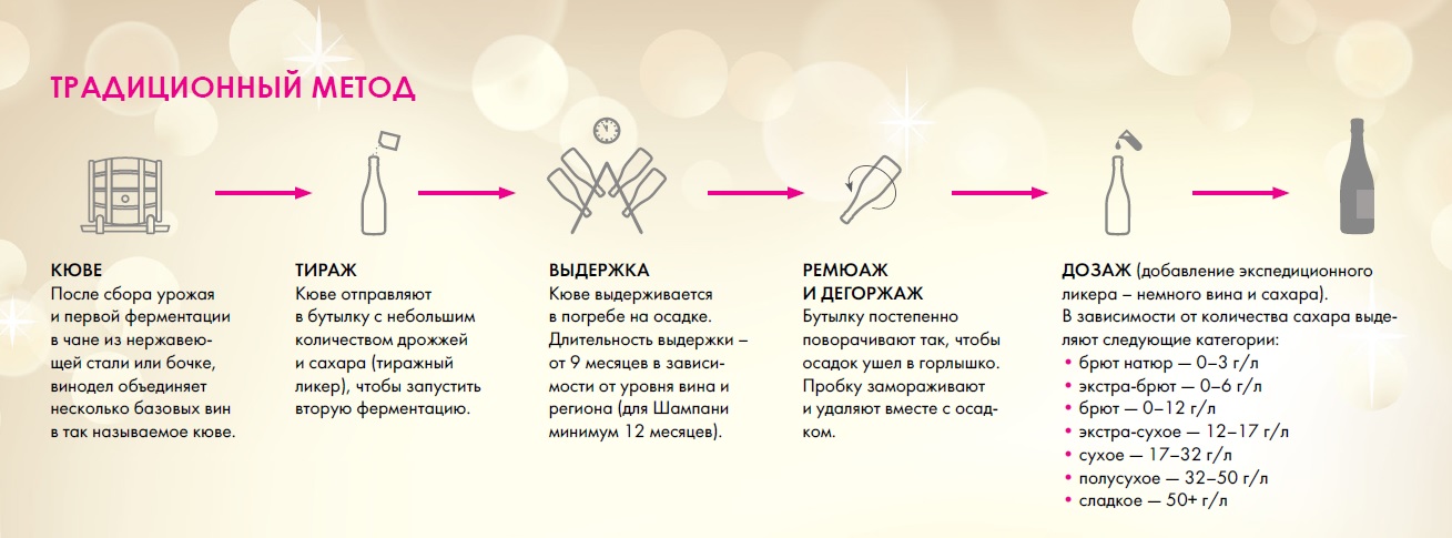 Традиционный метод