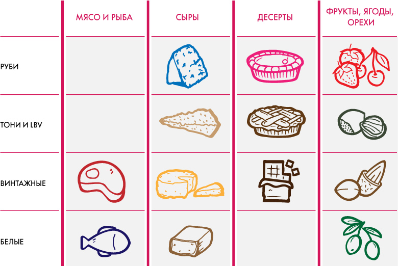 Гастрономические сочетания с разными порто