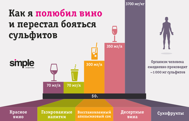 Содержание сульфитов в продуктах и напитках